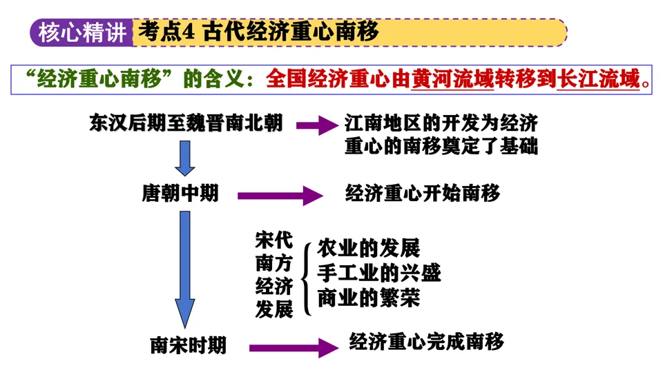 【中考复习】|专题02:中国古代的经济发展 第32张