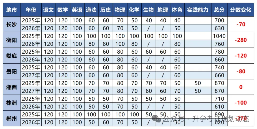 2026年参考岳阳市城区及各县中考高中录取分数线汇总 第2张
