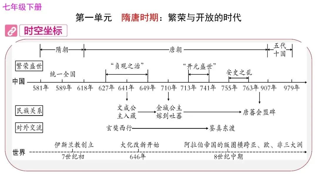 中考历史一轮复习:七年级下册第一单元复习课件(可下载) 第3张