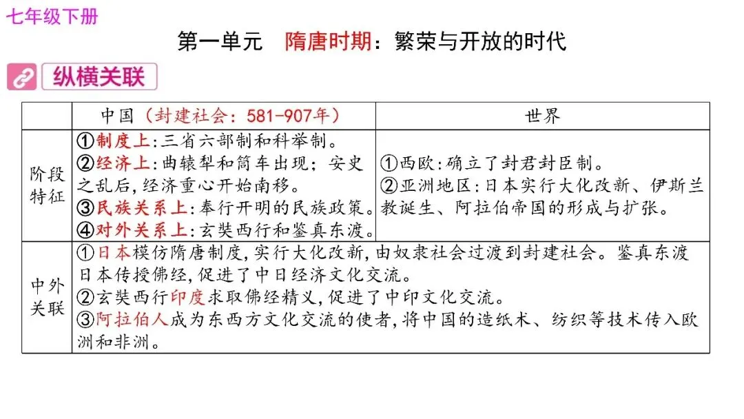 中考历史一轮复习:七年级下册第一单元复习课件(可下载) 第4张
