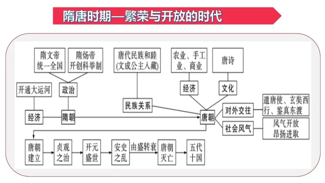 中考历史一轮复习:七年级下册第一单元复习课件(可下载) 第5张