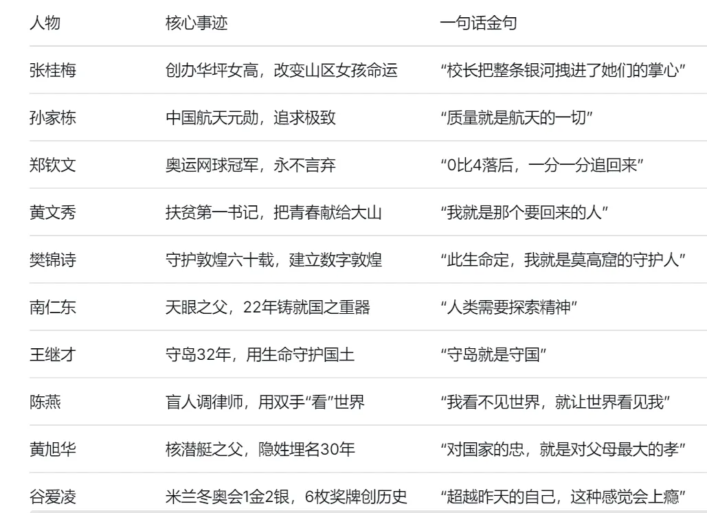 从张桂梅到谷爱凌| 中考作文“榜样力量”主题 | 10个高分素材+片段示范,直接用 第2张