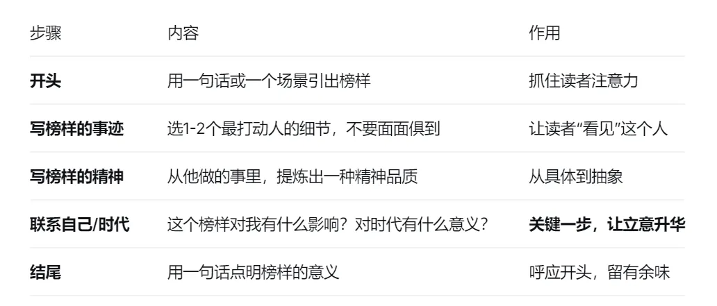 从张桂梅到谷爱凌| 中考作文“榜样力量”主题 | 10个高分素材+片段示范,直接用 第3张