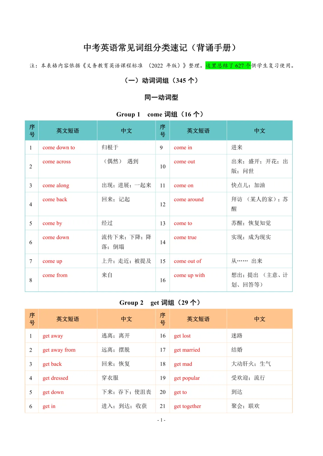中考英语常见词组分类速记627个+动词不规则变化表118个(word+pdf资源) 第2张
