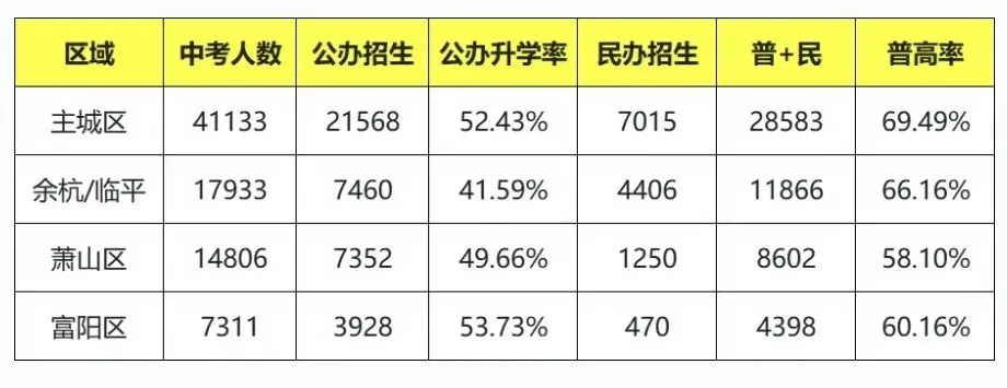 中考升学|2025杭州中考升学率全解析!含各区 + 各初中数据汇总→ 第2张