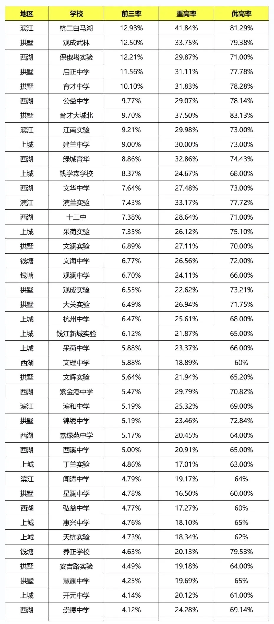 中考升学|2025杭州中考升学率全解析!含各区 + 各初中数据汇总→ 第3张