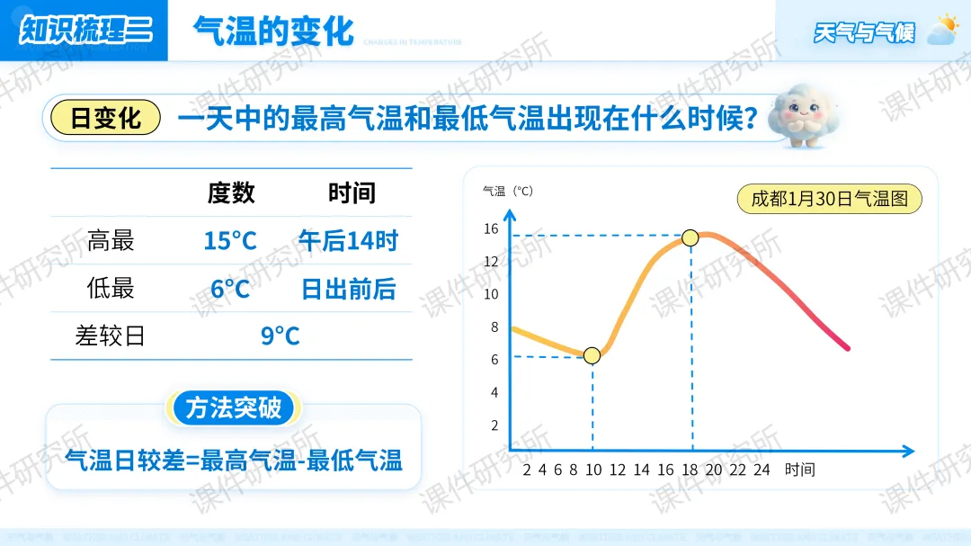 26版中考地理情境化复习:用“探秘天府气象”串起中考地理考点,天气与气候复习课原来可以这样讲!丨自营系列 第15张