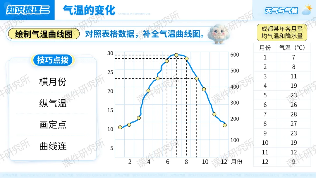 26版中考地理情境化复习:用“探秘天府气象”串起中考地理考点,天气与气候复习课原来可以这样讲!丨自营系列 第18张