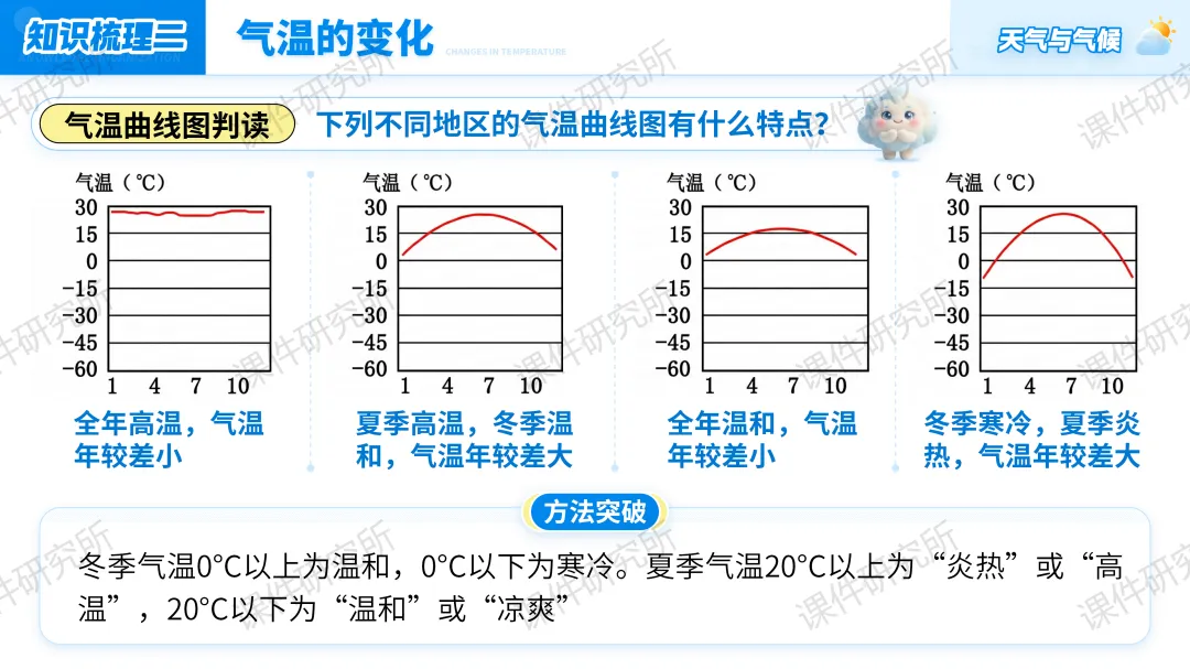 26版中考地理情境化复习:用“探秘天府气象”串起中考地理考点,天气与气候复习课原来可以这样讲!丨自营系列 第19张