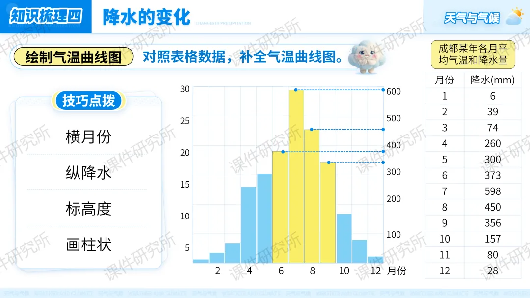 26版中考地理情境化复习:用“探秘天府气象”串起中考地理考点,天气与气候复习课原来可以这样讲!丨自营系列 第30张