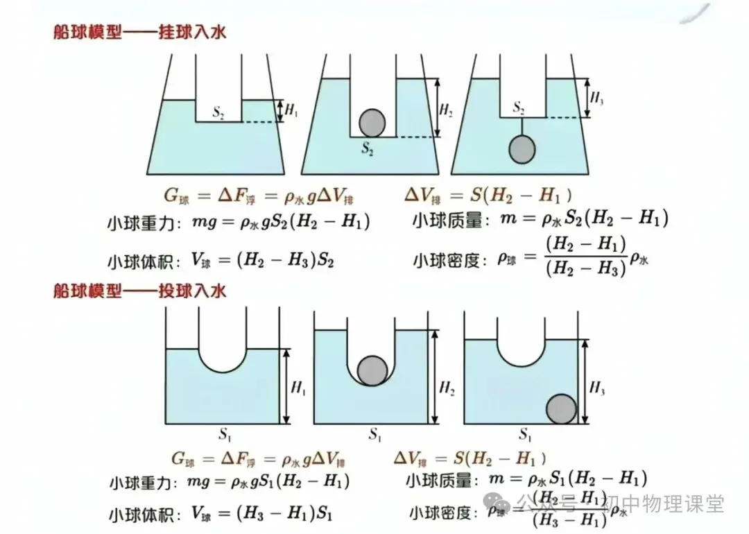 初中物理|中考物理利用浮力测密度的6种技巧,附练习和答案 第2张