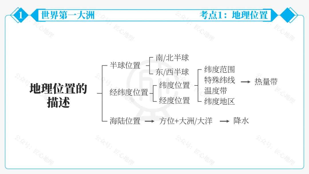 新教材 | 中考一轮复习·亚洲的自然环境(课件+导学单+练习题) 第34张