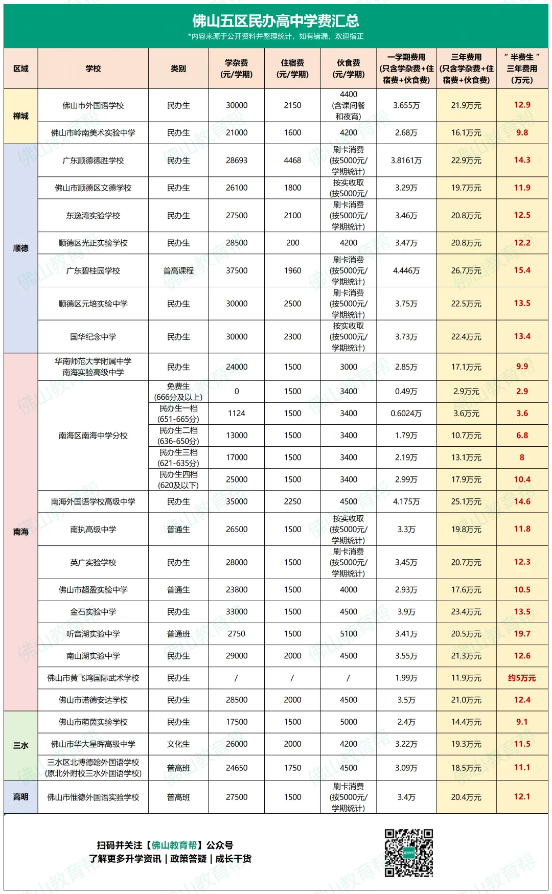 2026年佛山中考政策有变!新增“半费生”!能省多少钱? 第9张 2026年佛山中考政策有变!新增“半费生”!能省多少钱? 第9张