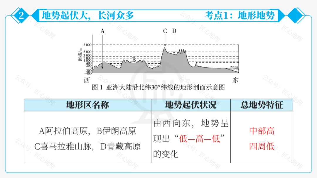新教材 | 中考一轮复习·亚洲的自然环境(课件+导学单+练习题) 第44张