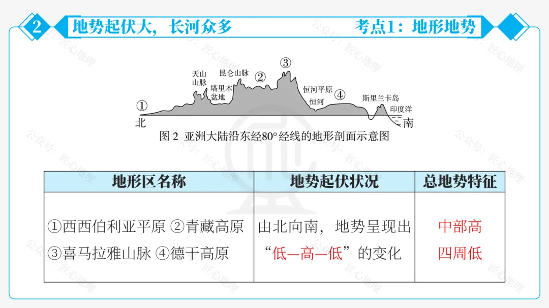 新教材 | 中考一轮复习·亚洲的自然环境(课件+导学单+练习题) 第45张
