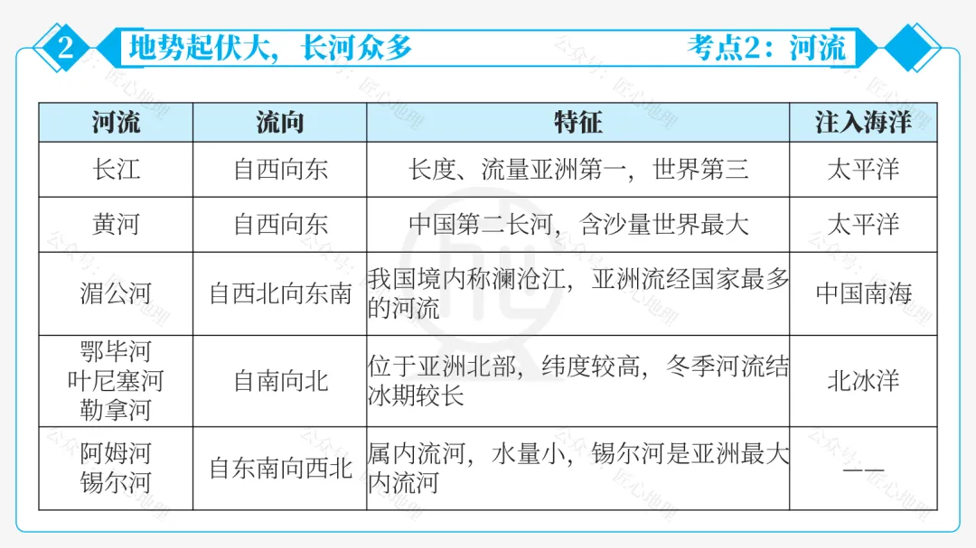 新教材 | 中考一轮复习·亚洲的自然环境(课件+导学单+练习题) 第47张