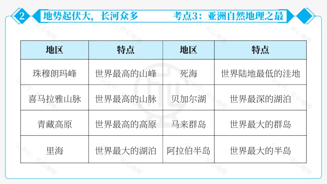 新教材 | 中考一轮复习·亚洲的自然环境(课件+导学单+练习题) 第48张