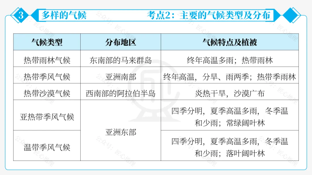 新教材 | 中考一轮复习·亚洲的自然环境(课件+导学单+练习题) 第56张