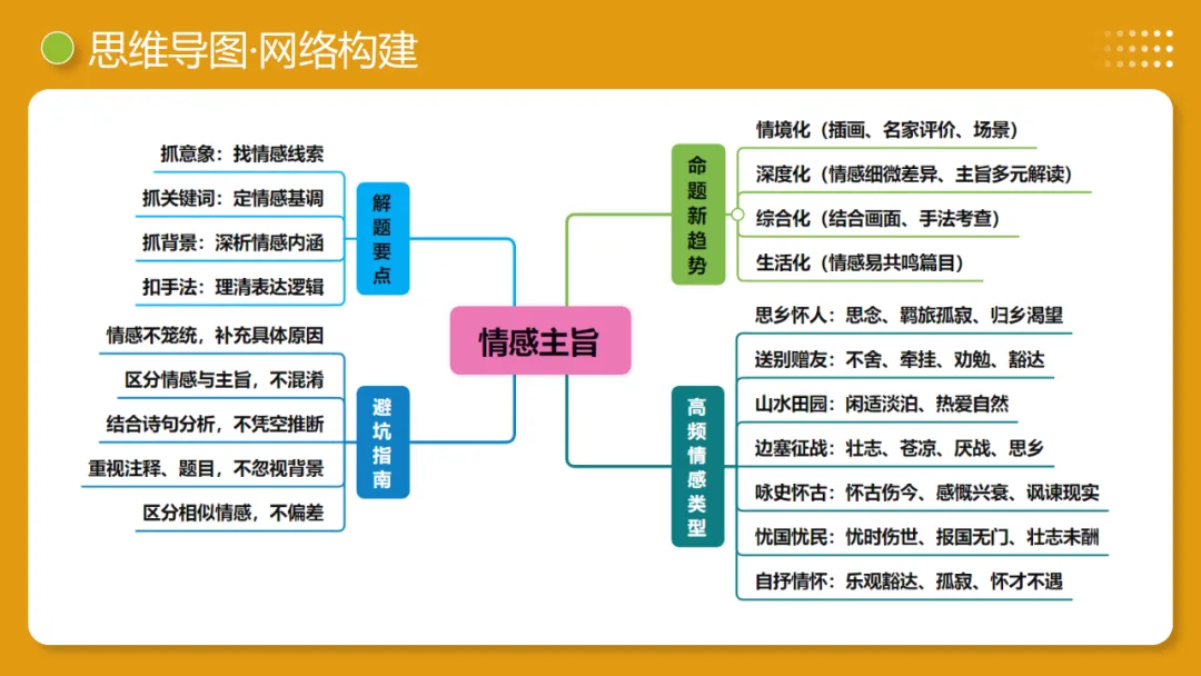 2026年中考复习古诗词阅读第4讲 情感主旨讲练测 第9张
