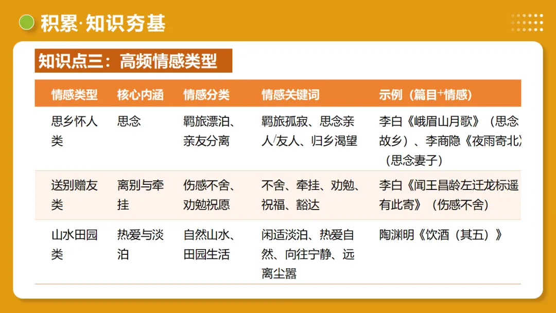 2026年中考复习古诗词阅读第4讲 情感主旨讲练测 第14张