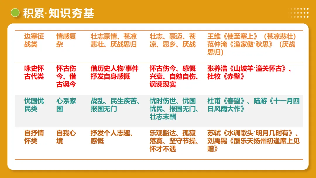 2026年中考复习古诗词阅读第4讲 情感主旨讲练测 第15张