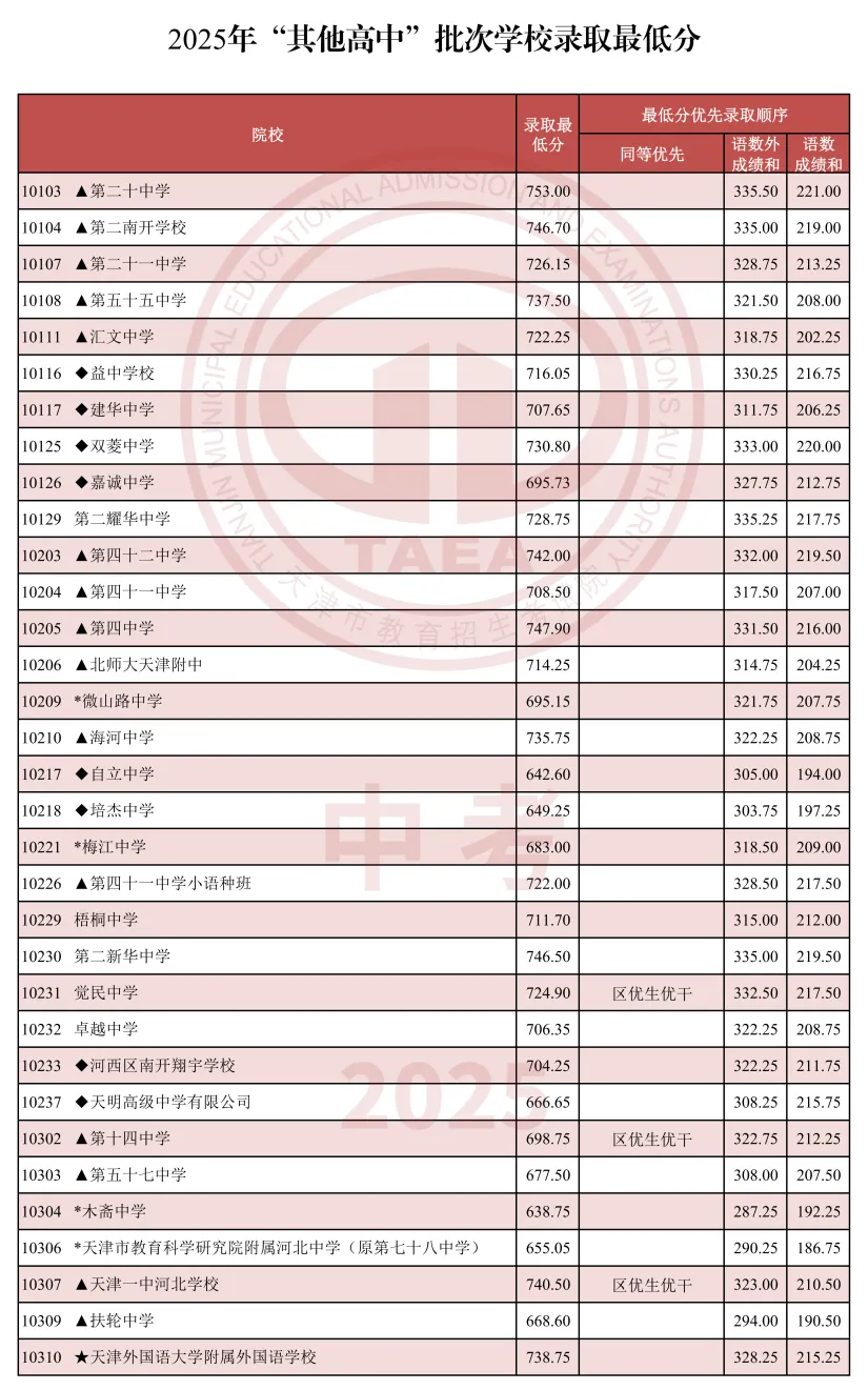 天津中考,分数一样,优先录取谁?这三科成绩或影响你是否能进心仪高中! 第5张
