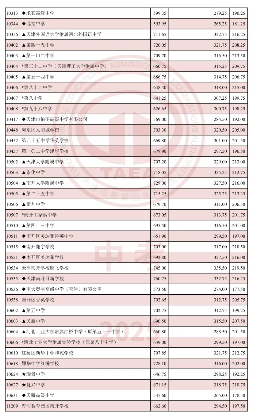 天津中考,分数一样,优先录取谁?这三科成绩或影响你是否能进心仪高中! 第8张