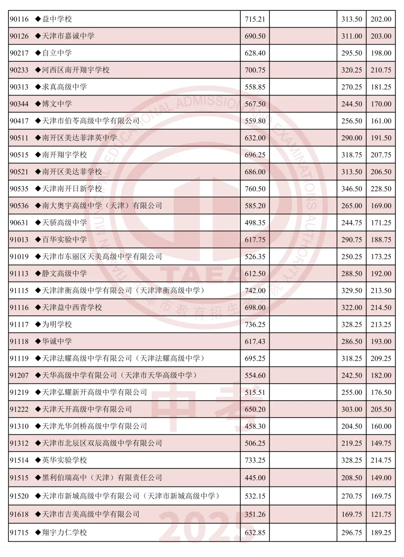 天津中考,分数一样,优先录取谁?这三科成绩或影响你是否能进心仪高中! 第9张