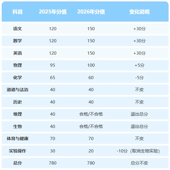别等初三再焦虑!泸州2026中考方案解读:这几点现在就要准备 第1张