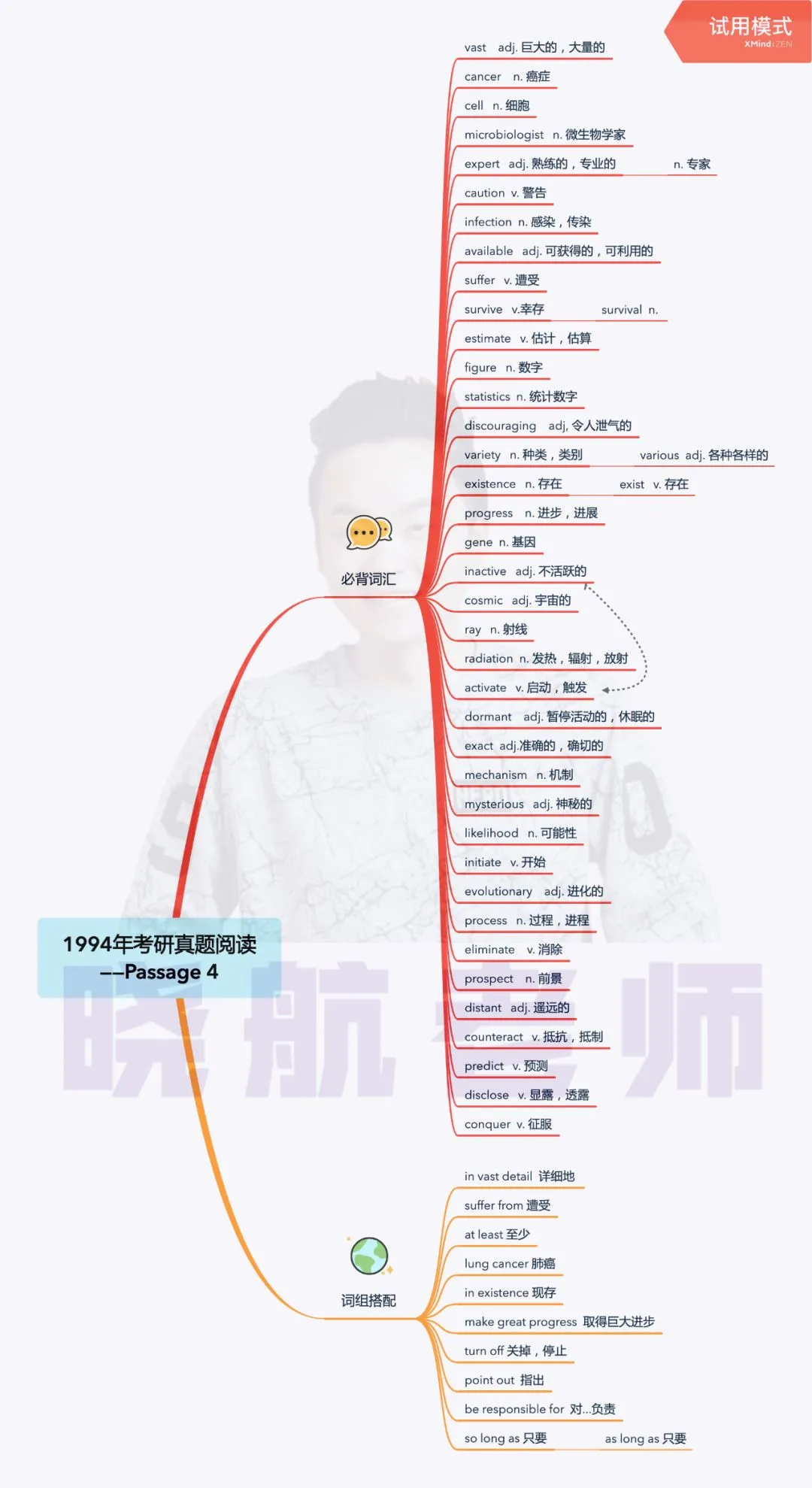 阅读真题词汇整理丨1994-P4 第1张