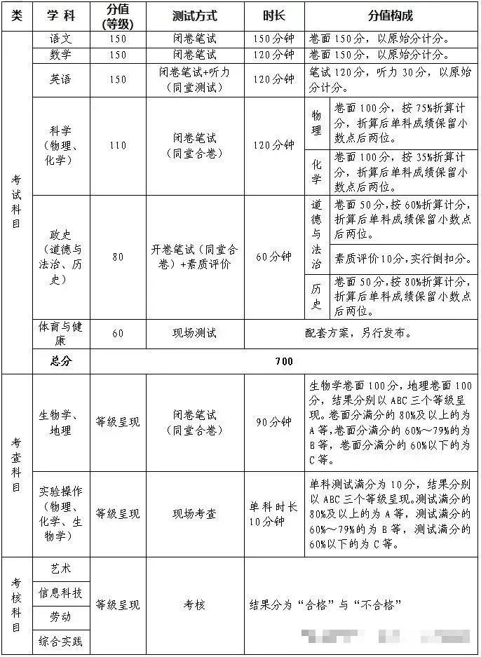 四川多地宣布生物地理不计入中考总分! 第6张 四川多地宣布生物地理不计入中考总分! 第6张
