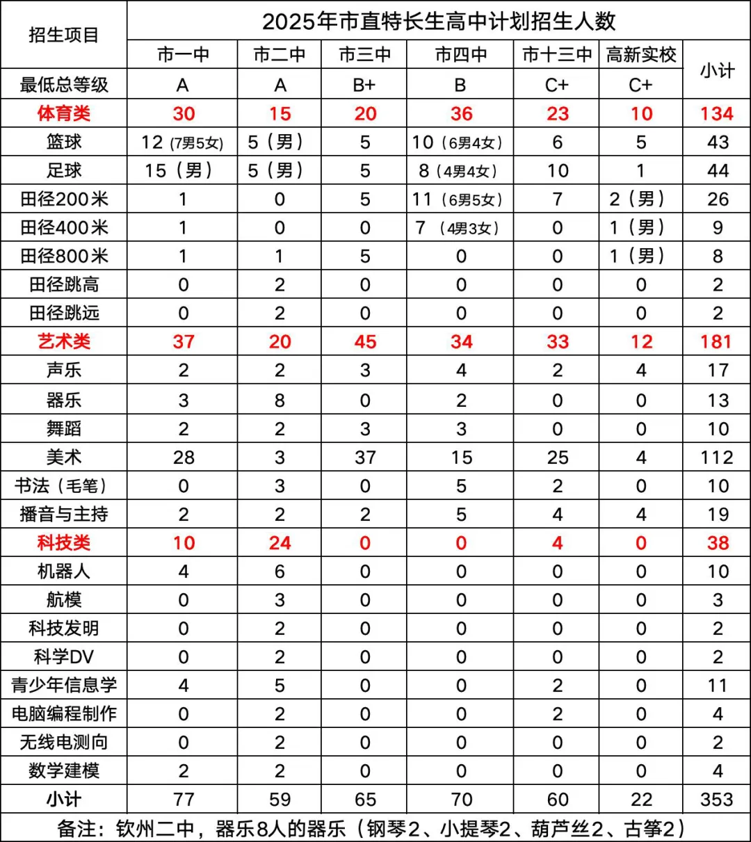 钦州中考:特长生培训班 | 特长培训 第7张