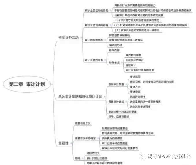 MPAcc复试重难点真题带背-审计DAY2-审计计划(上) 第3张