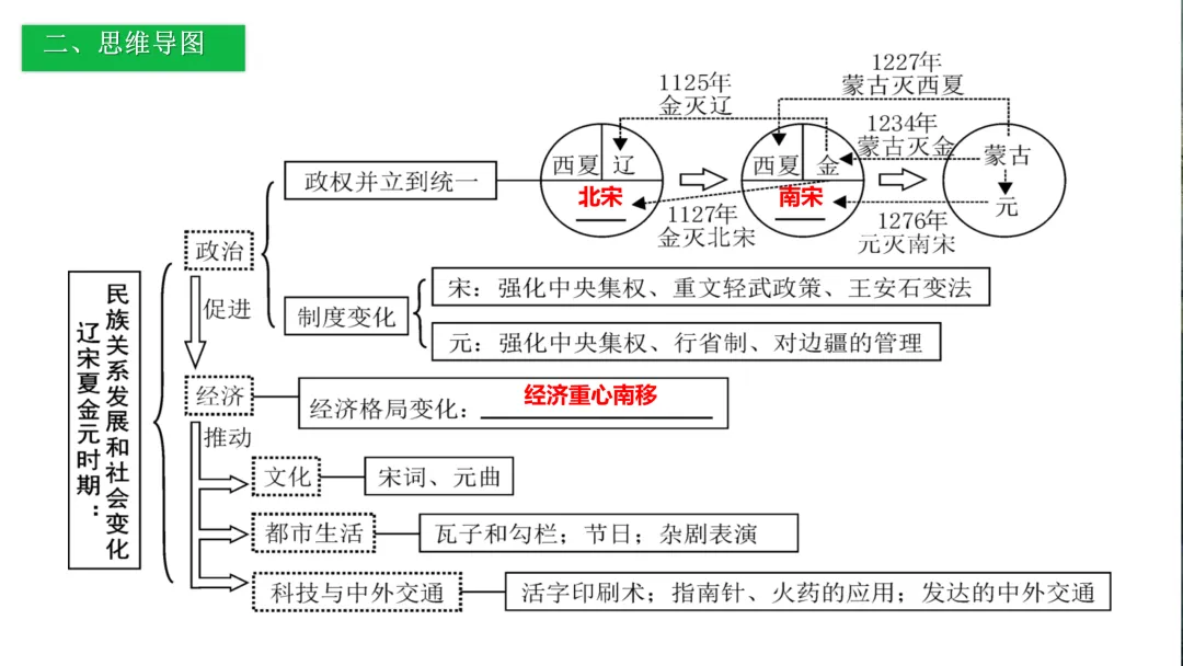 中考历史一轮复习 中古史 第五讲 辽宋夏金元时期 民族关系的发展与社会变化 第4张