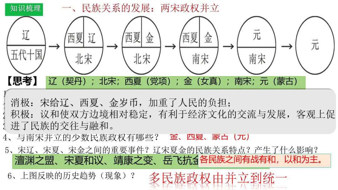 中考历史一轮复习 中古史 第五讲 辽宋夏金元时期 民族关系的发展与社会变化 第6张