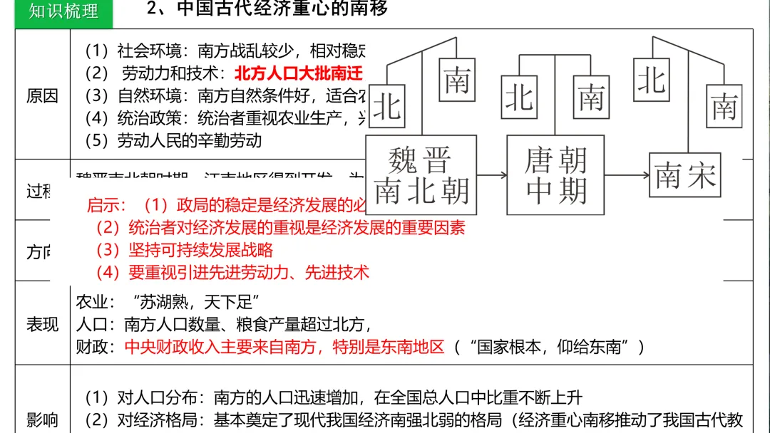 中考历史一轮复习 中古史 第五讲 辽宋夏金元时期 民族关系的发展与社会变化 第31张