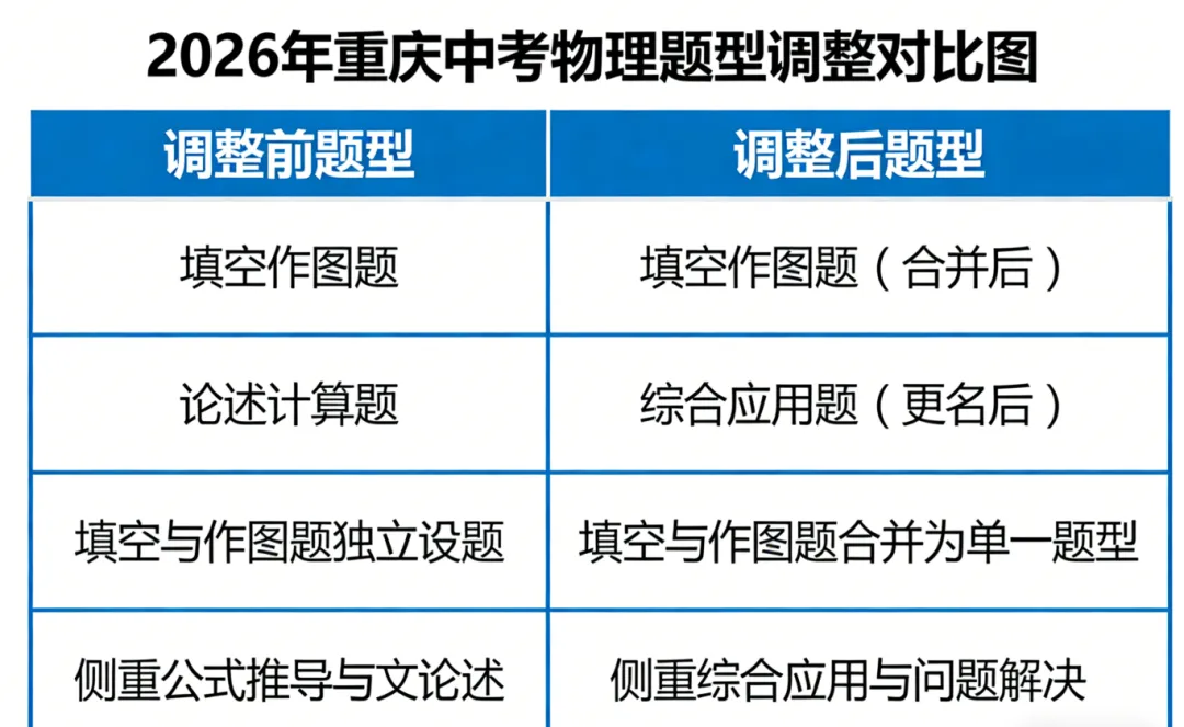重磅!2026年重庆中考物理大调整 | 题型重构+考点优化,考生(家长)必看 第8张 重磅!2026年重庆中考物理大调整 | 题型重构+考点优化,考生(家长)必看 第8张