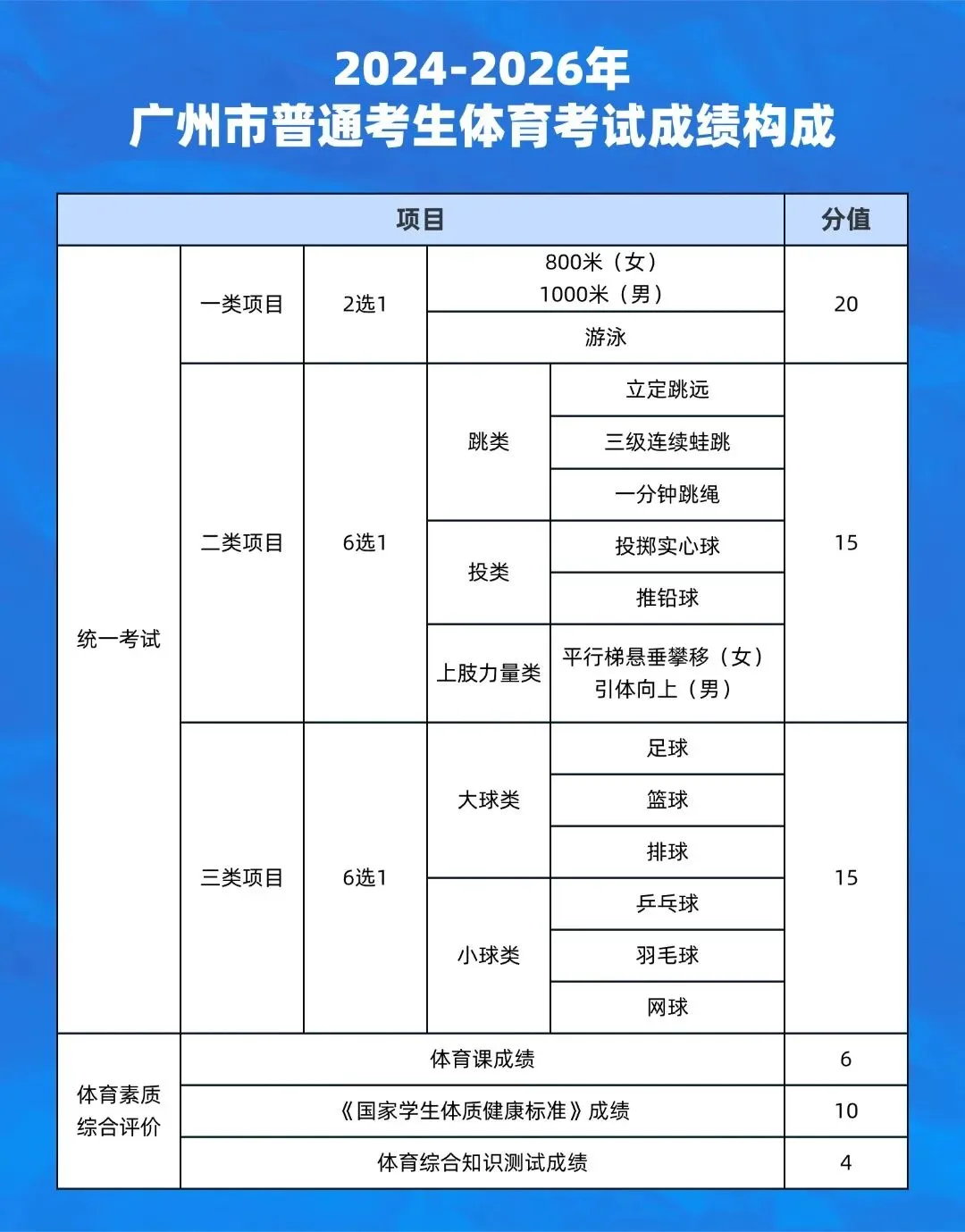 4月8日开考!广州中考体育时间、科目、满分标准已定! 第5张 4月8日开考!广州中考体育时间、科目、满分标准已定! 第5张