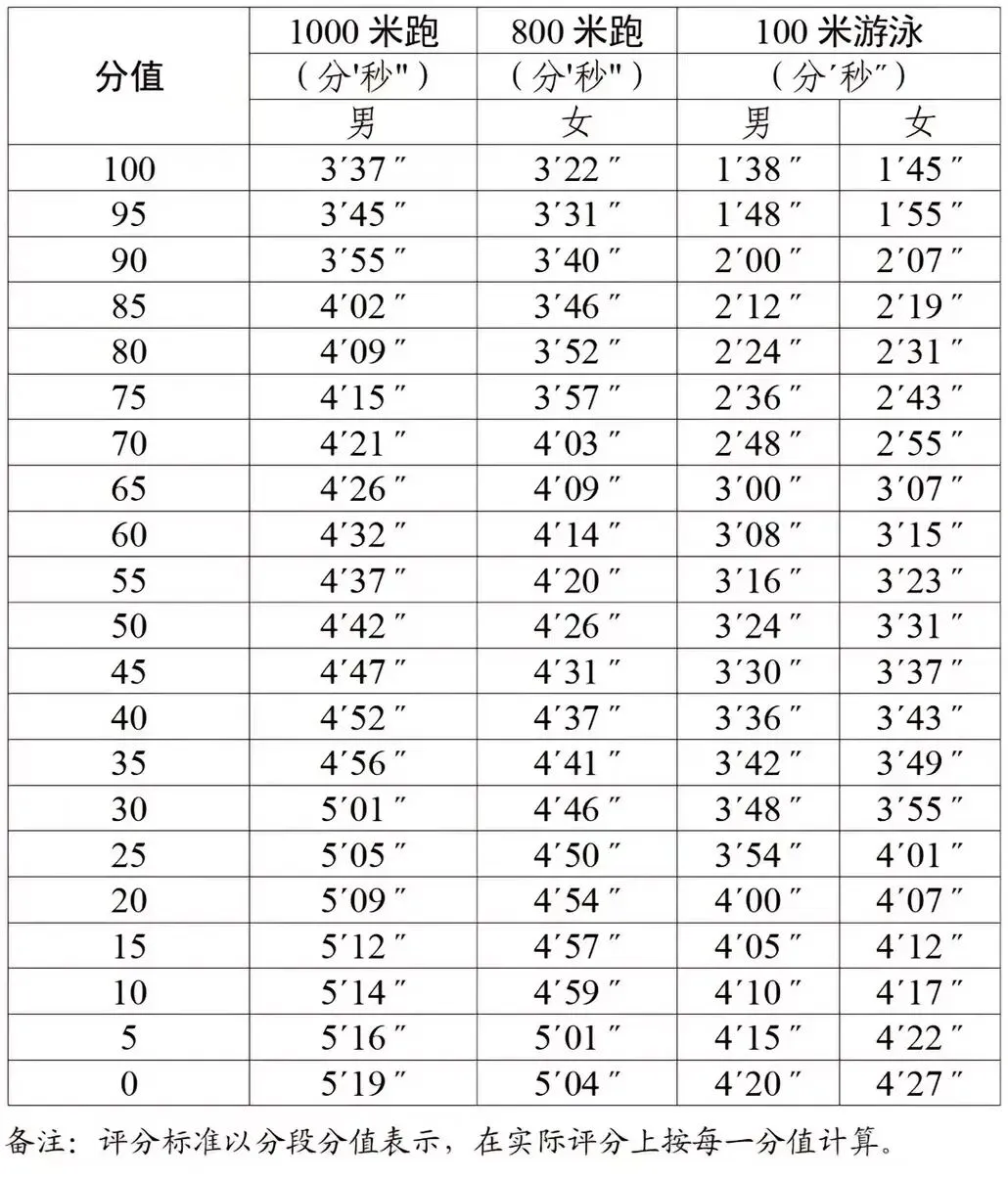 4月8日开考!广州中考体育时间、科目、满分标准已定! 第9张 4月8日开考!广州中考体育时间、科目、满分标准已定! 第9张