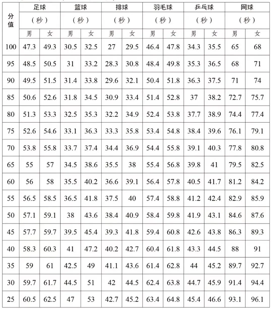 4月8日开考!广州中考体育时间、科目、满分标准已定! 第11张 4月8日开考!广州中考体育时间、科目、满分标准已定! 第11张