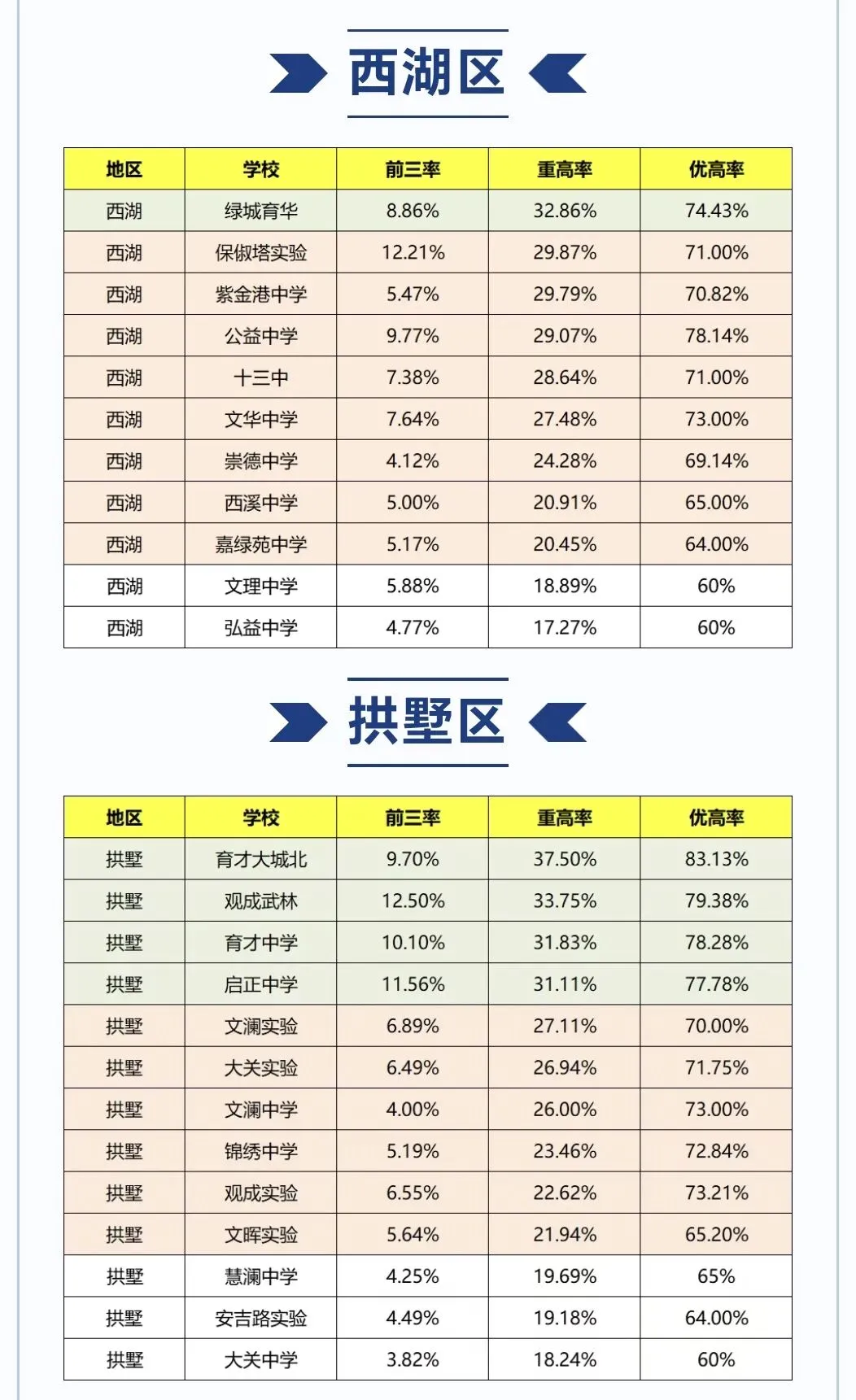 中考升学|杭州各区初中升学率排名榜——附各区头部学校详细榜单→ 第2张