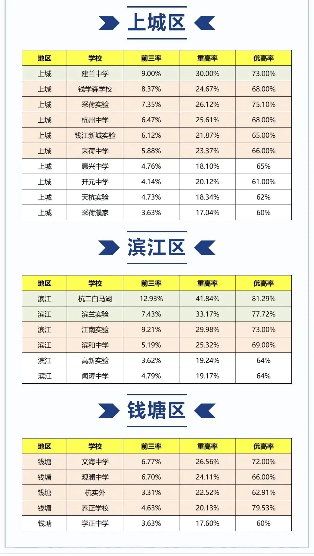 中考升学|杭州各区初中升学率排名榜——附各区头部学校详细榜单→ 第3张