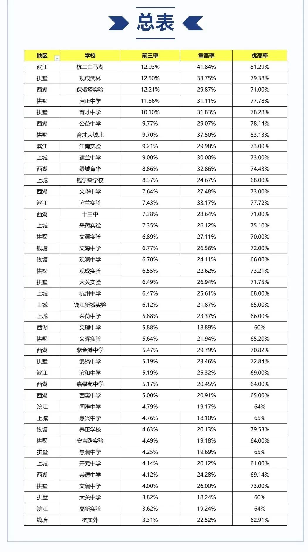 中考升学|杭州各区初中升学率排名榜——附各区头部学校详细榜单→ 第4张