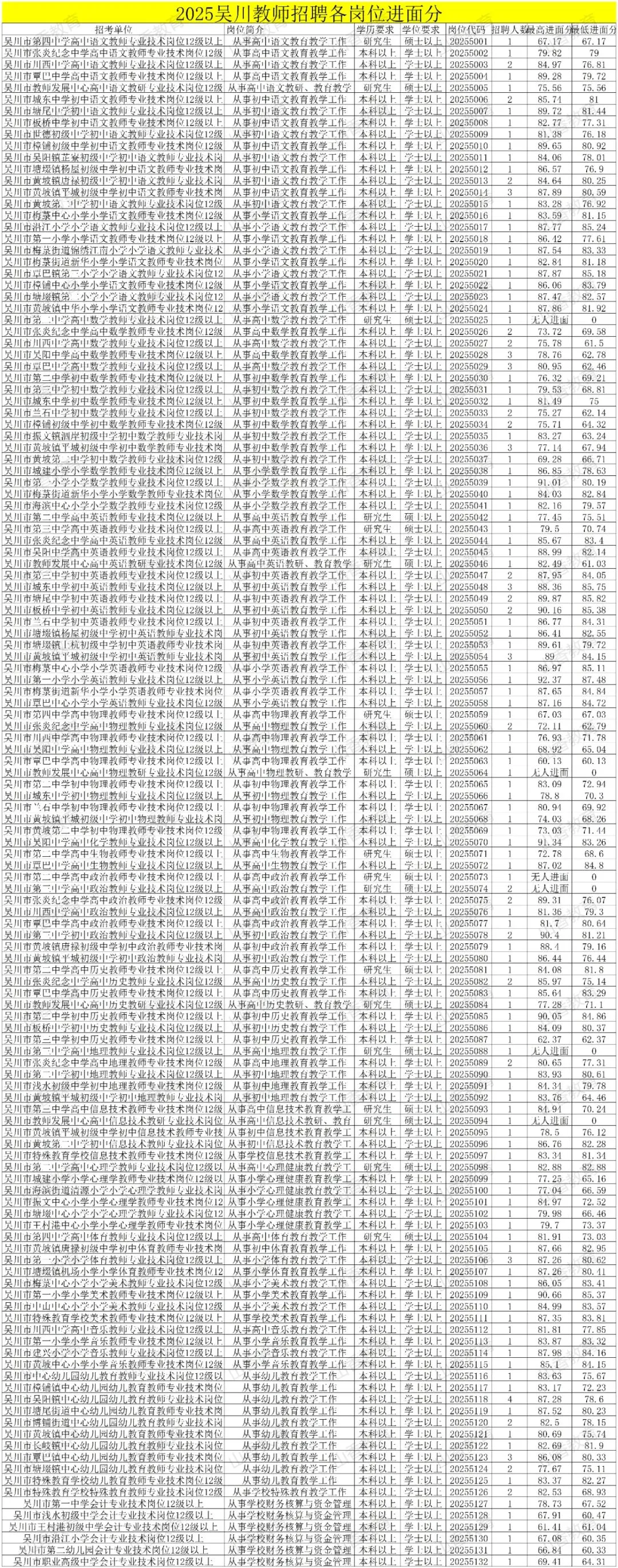 2026吴川教招公告提前!往年真题,竞争情况,进面分数,笔试题型等……点击查看 第5张