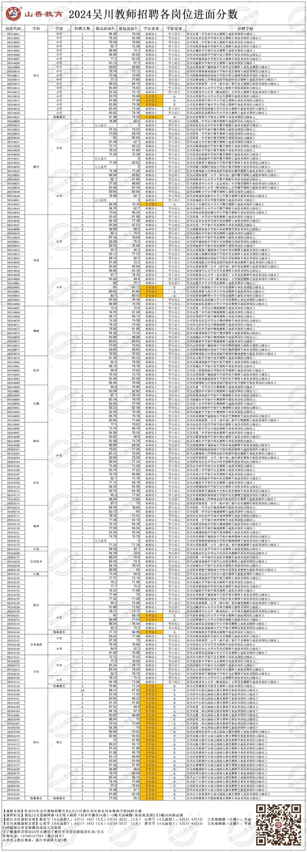 2026吴川教招公告提前!往年真题,竞争情况,进面分数,笔试题型等……点击查看 第6张