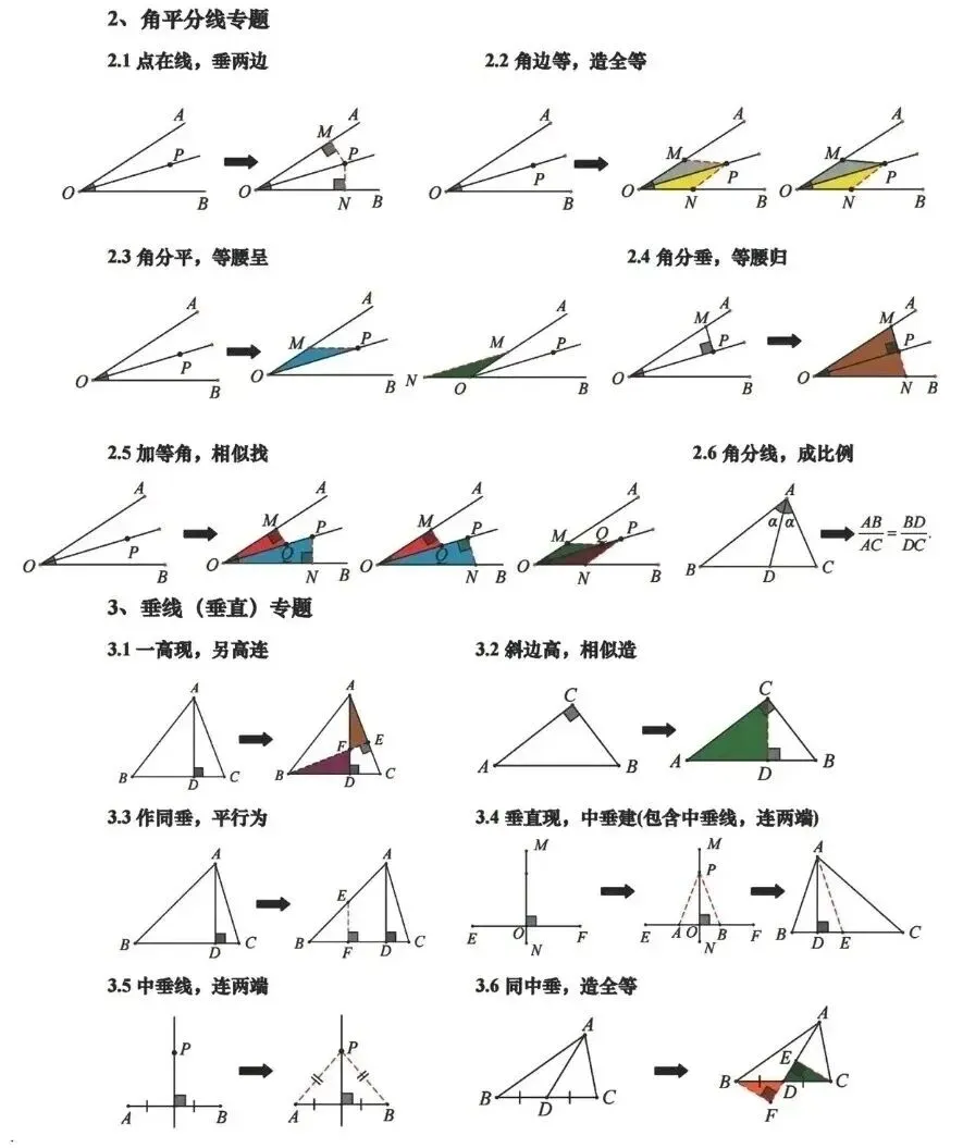 中考复习知识点及常见辅助线+易错点汇总 第2张
