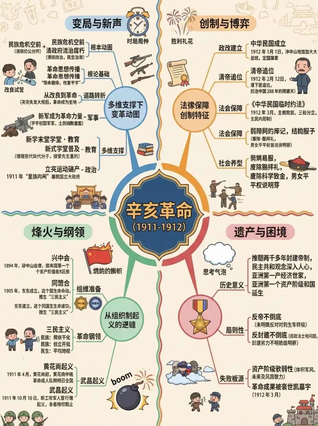 【一轮复习】用12道高考真题串联讲解辛亥革命的影响与意义 第13张