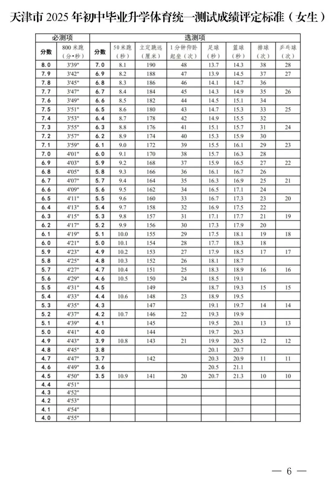 2026年天津中考体测4月开考!40满分怎么得? 第3张