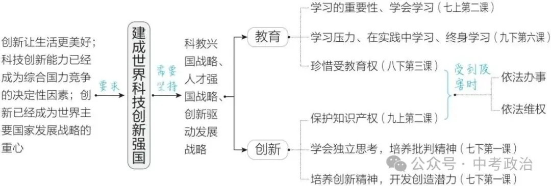 2026年中考道德与法治复习讲义(五大模块) 第11张