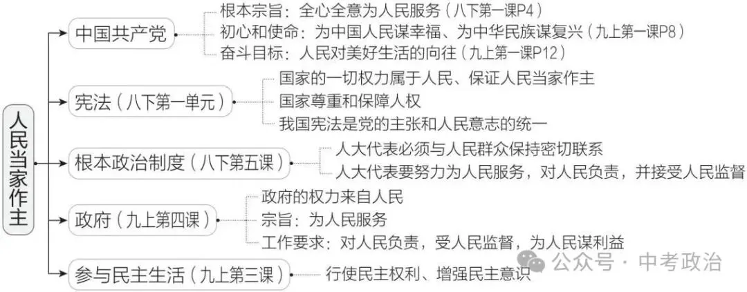 2026年中考道德与法治复习讲义(五大模块) 第14张